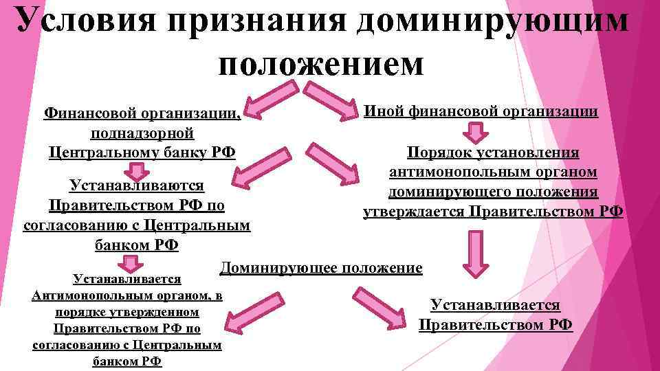 Условия признания доминирующим положением Финансовой организации, поднадзорной Центральному банку РФ Иной финансовой организации Порядок