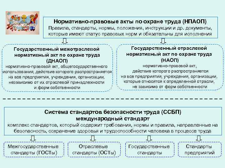 Нормы правила стандарты. Система нормативно-правовых актов по охране труда. Действующие нормативно-правовые акты по охране труда. Законодательные акты по охране труда. Нормативно правовые нормы охраны труда.