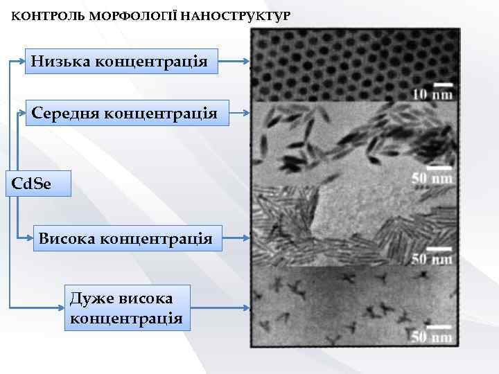 КОНТРОЛЬ МОРФОЛОГІЇ НАНОСТРУКТУР Низька концентрація Середня концентрація Cd. Se Висока концентрація Дуже висока концентрація