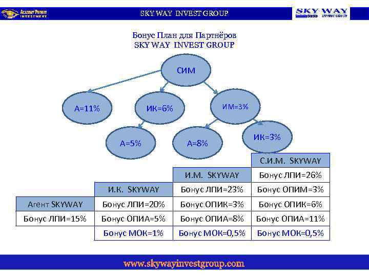 SKY WAY INVEST GROUP Бонус План для Партнёров SKY WAY INVEST GROUP СИМ А=11%