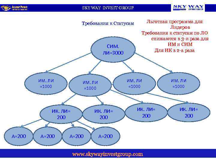 SKY WAY INVEST GROUP Требования к Статусам СИМ. ЛИ=3000 ИМ. ЛИ =1000 ИК. ЛИ=