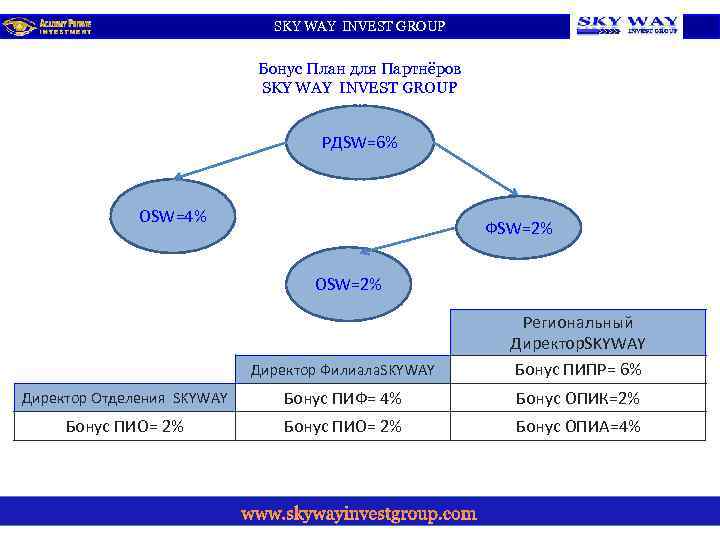 SKY WAY INVEST GROUP Бонус План для Партнёров SKY WAY INVEST GROUP РДSW=6% ОSW=4%