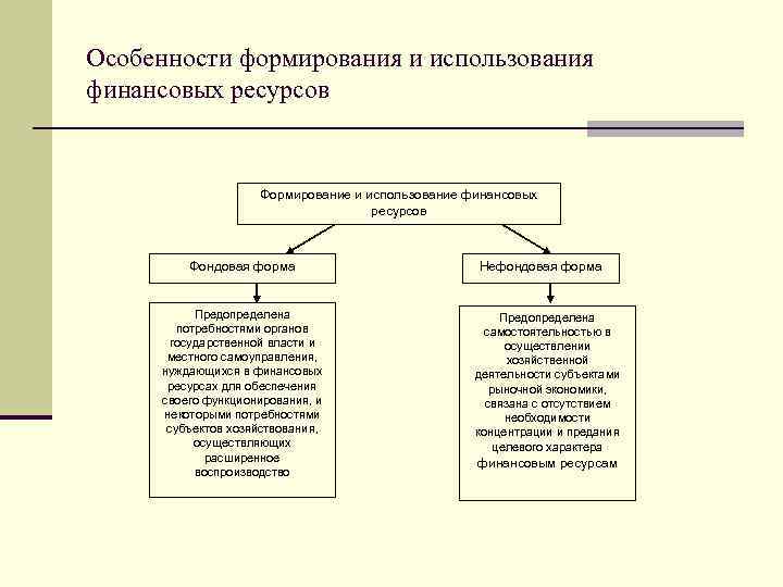 Особенности формирования и использования финансовых ресурсов Формирование и использование финансовых ресурсов Фондовая форма Предопределена