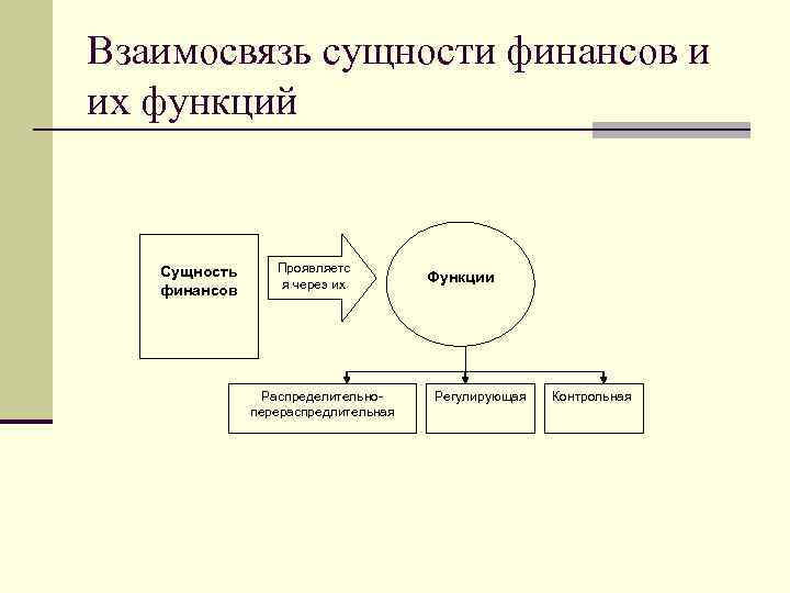 Взаимосвязь сущности финансов и их функций Сущность финансов Проявляетс я через их Распределительно перераспредлительная