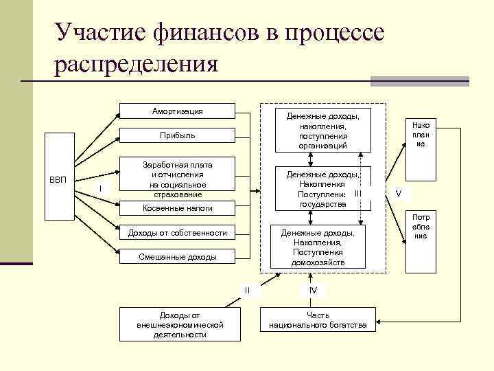 Участие финансов в процессе распределения Амортизация Денежные доходы, накопления, поступления организаций Прибыль ВВП I