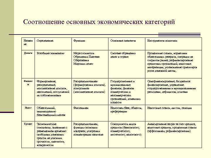 Соотношение основных экономических категорий Назван ие Определение Функции Основные элементы Инструменты политики Деньги Всеобщий