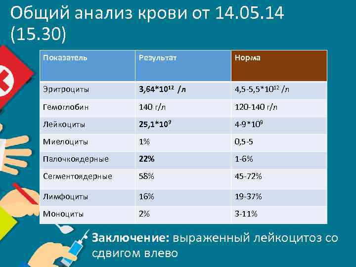 Общий анализ крови от 14. 05. 14 (15. 30) Показатель Результат Норма Эритроциты 3,