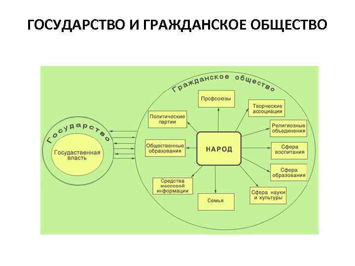 ГОСУДАРСТВО И ГРАЖДАНСКОЕ ОБЩЕСТВО 