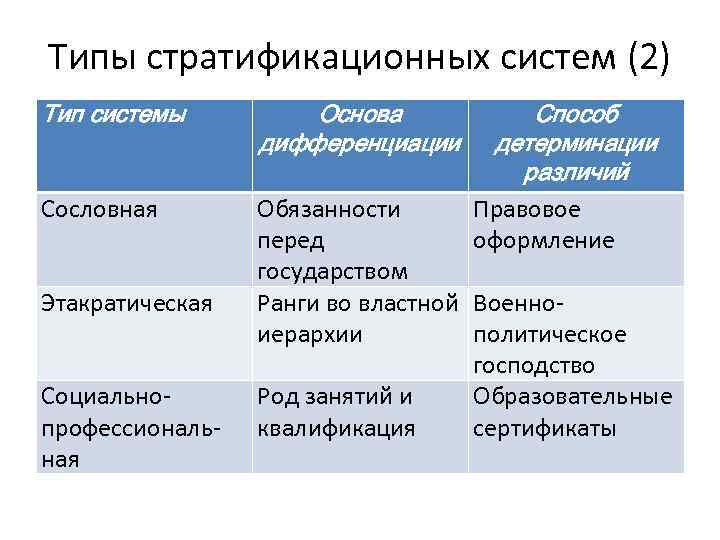 Типы стратификационных систем (2) Тип системы Основа дифференциации Сословная Обязанности перед государством Ранги во