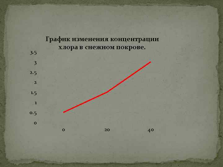 3. 5 График изменения концентрации хлора в снежном покрове. 3 2. 5 2 1.