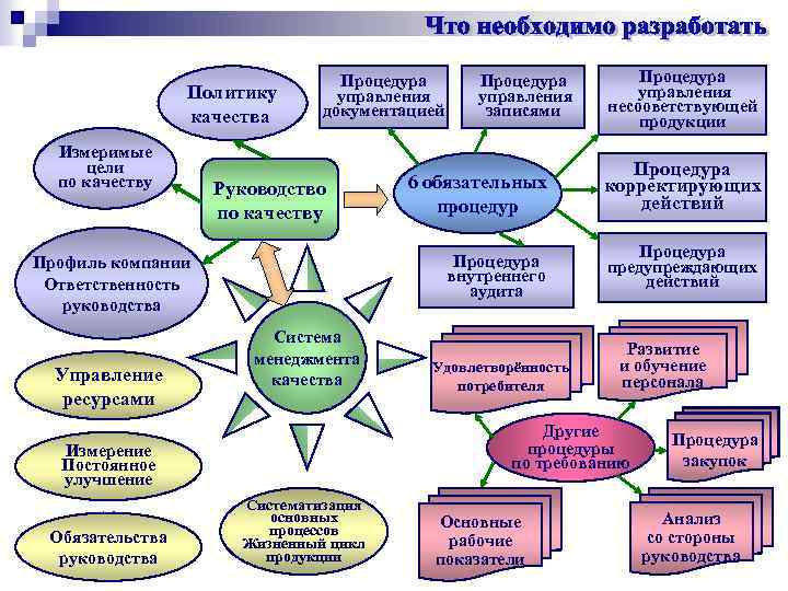 Политику качества Измеримые цели по качеству Процедура управления документацией Руководство по качеству Система менеджмента