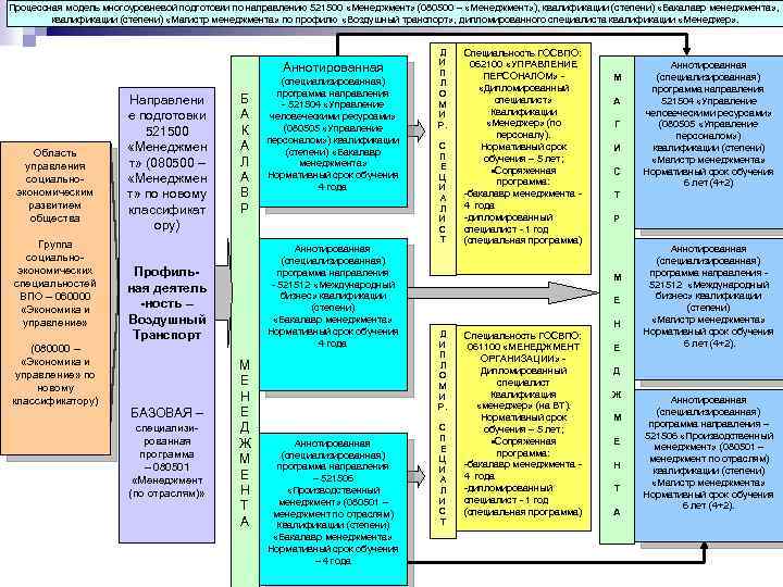 Процессная модель многоуровневой подготовки по направлению 521500 «Менеджмент» (080500 – «Менеджмент» ), квалификации (степени)