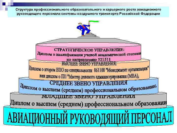 Структура профессионального образовательного и карьерного роста авиационного руководящего персонала системы воздушного транспорта Российской Федерации