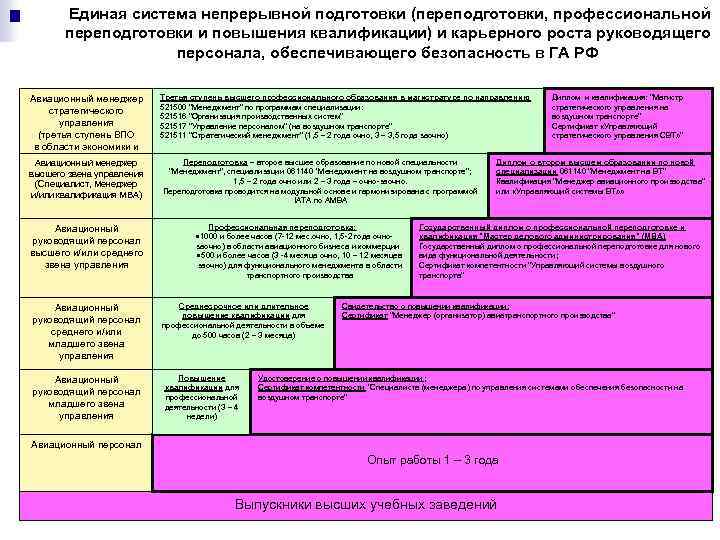 Единая система непрерывной подготовки (переподготовки, профессиональной переподготовки и повышения квалификации) и карьерного роста руководящего