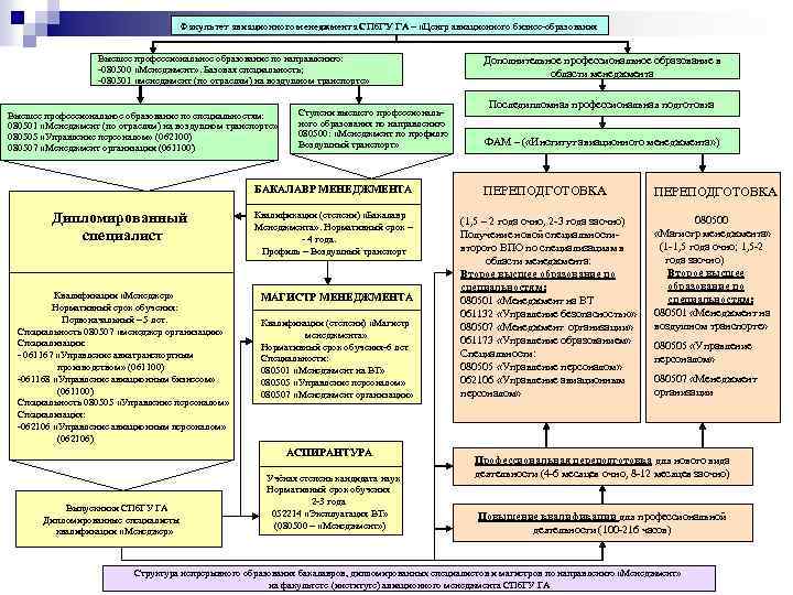 Факультет авиационного менеджмента СПб. ГУ ГА – «Центр авиационного бизнес-образования Высшее профессиональное образование по