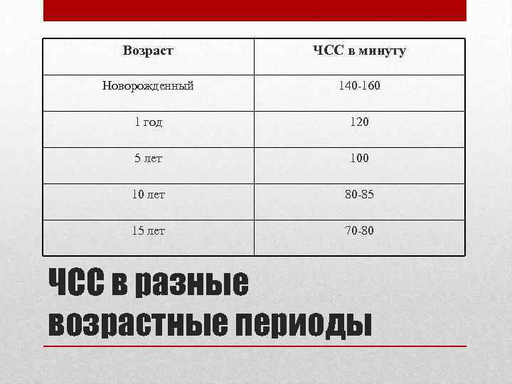 Возраст ЧСС в минуту Новорожденный 140 -160 1 год 120 5 лет 100 10