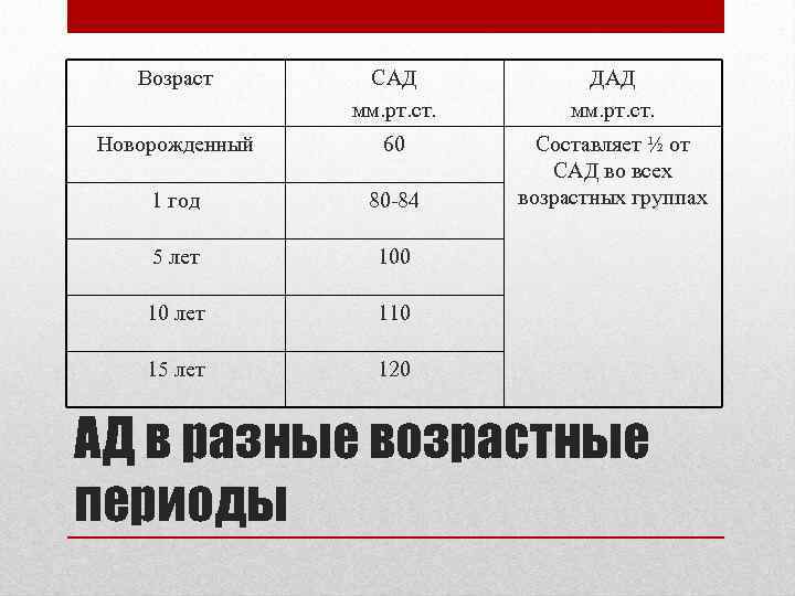 Возраст САД мм. рт. ст. ДАД мм. рт. ст. Новорожденный 60 1 год 80