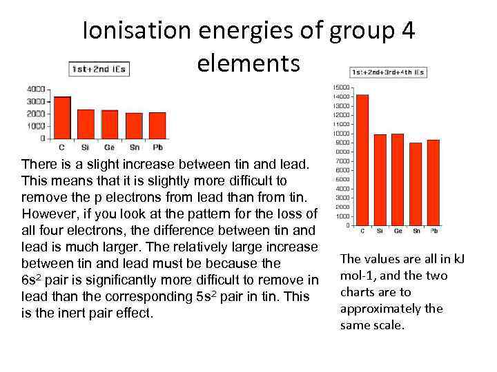 Ionisation energies of group 4 elements There is a slight increase between tin and