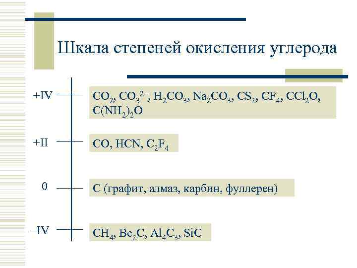 Шкала степеней окисления углерода +IV CO 2, CO 32 , H 2 CO 3,