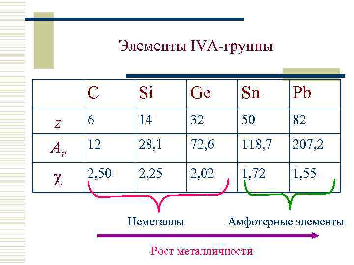 Элементы IVА-группы C Si Ge Sn Pb z Ar 6 14 32 50 82