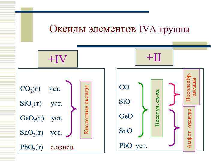 Оксиды элементов IVА-группы уст. Ge. O 2(т) уст. Sn. O 2(т) уст. Pb. O