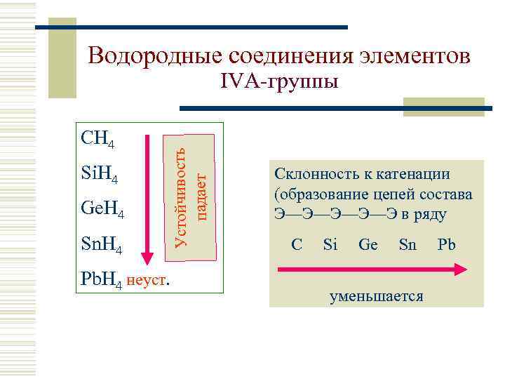 Водородные соединения элементов СH 4 Si. H 4 Ge. H 4 Sn. H 4