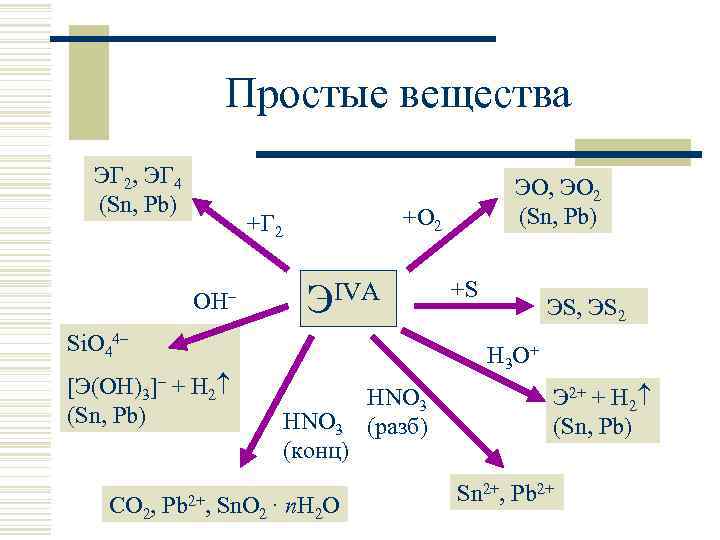 Простые вещества ЭГ 2, ЭГ 4 (Sn, Pb) +O 2 +Г 2 OH– ЭIVA