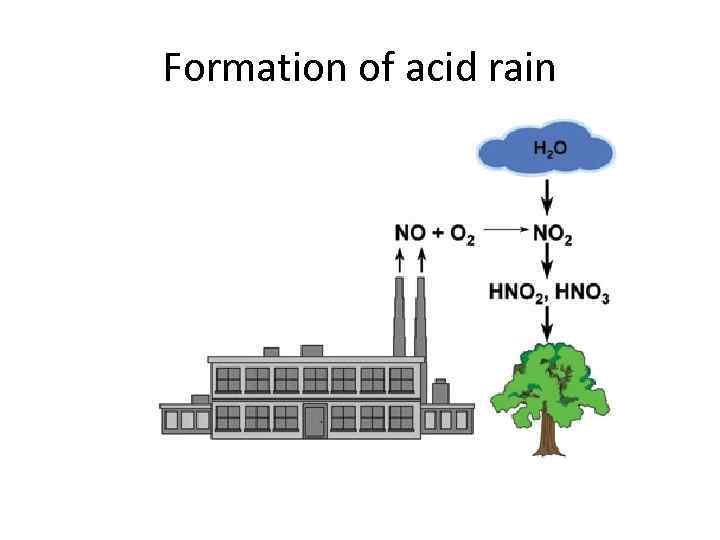 Formation of acid rain 