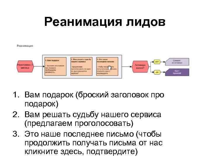 Реанимация лидов 1. Вам подарок (броский заголовок про подарок) 2. Вам решать судьбу нашего