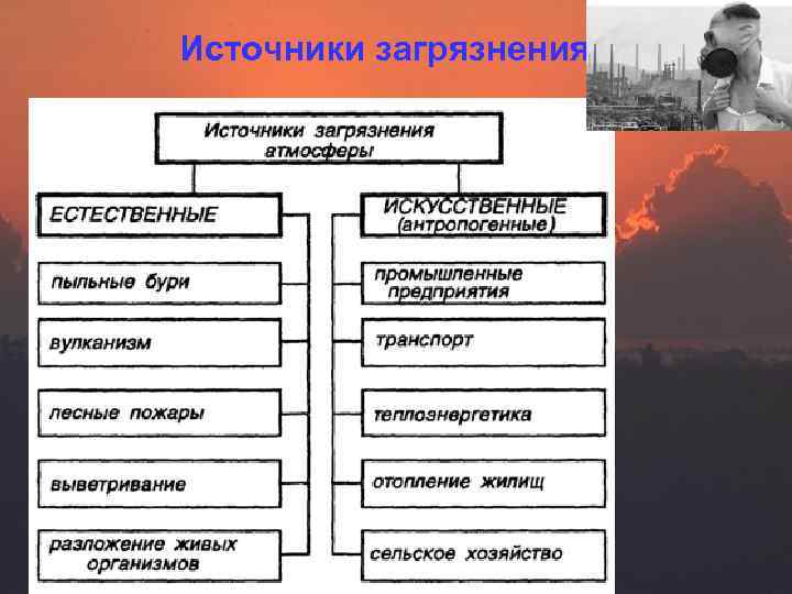 Источники загрязнения 
