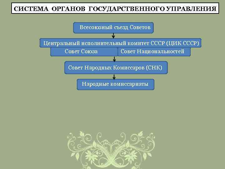 Тест высшие органы государственной