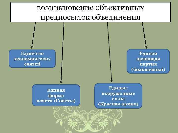 возникновение объективных предпосылок объединения Единство экономических связей Единая форма власти (Советы) Единая правящая партия
