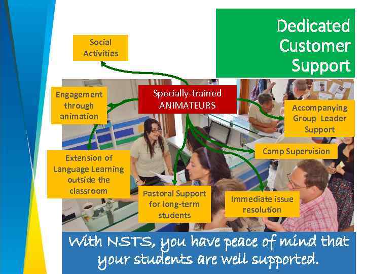 Dedicated Customer Support Social Activities Engagement through animation Extension of Language Learning outside the