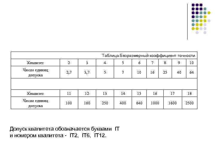 Таблица Безразмерный коэффициент точности Квалитет 2 3 4 5 6 7 8 9 10