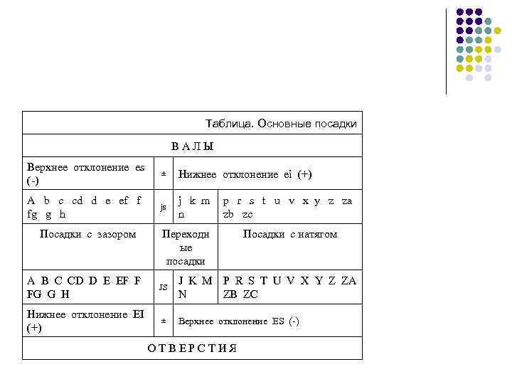 Таблица. Основные посадки В А Л Ы Верхнее отклонение es (-) ± Нижнее отклонение