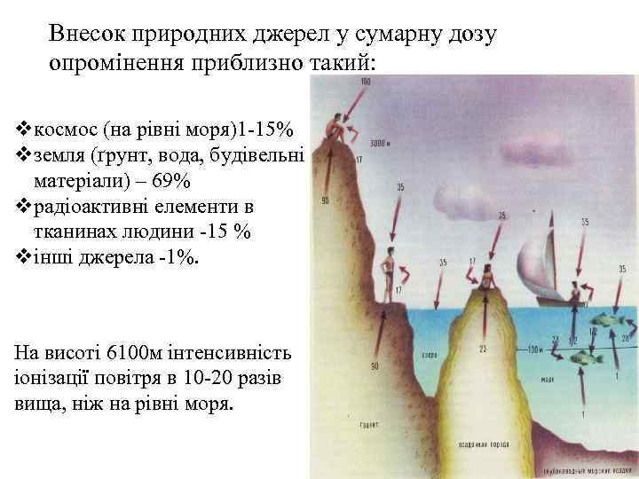 Внесок природних джерел у сумарну дозу опромінення приблизно такий: vкосмос (на рівні моря)1 -15%