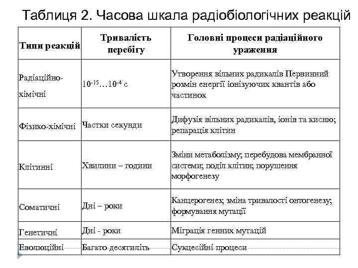 Таблиця 2. Часова шкала радіобіологічних реакцій Типи реакцій Радіаційнохімічні Тривалість перебігу 10 -15… 10
