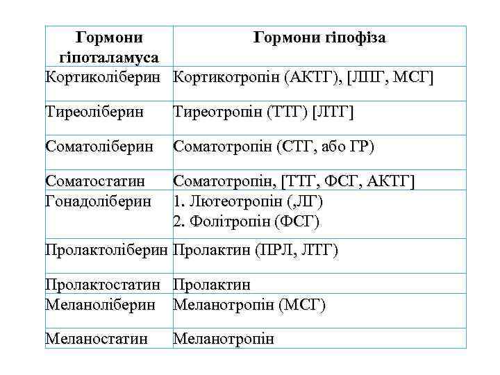 Гормони гіпофіза гіпоталамуса Кортиколіберин Кортикотропін (АКТГ), [ЛПГ, МСГ] Тиреоліберин Тиреотропін (ТТГ) [ЛТГ] Соматоліберин Соматотропін