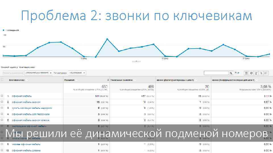 Проблема 2: звонки по ключевикам Мы решили её динамической подменой номеров 