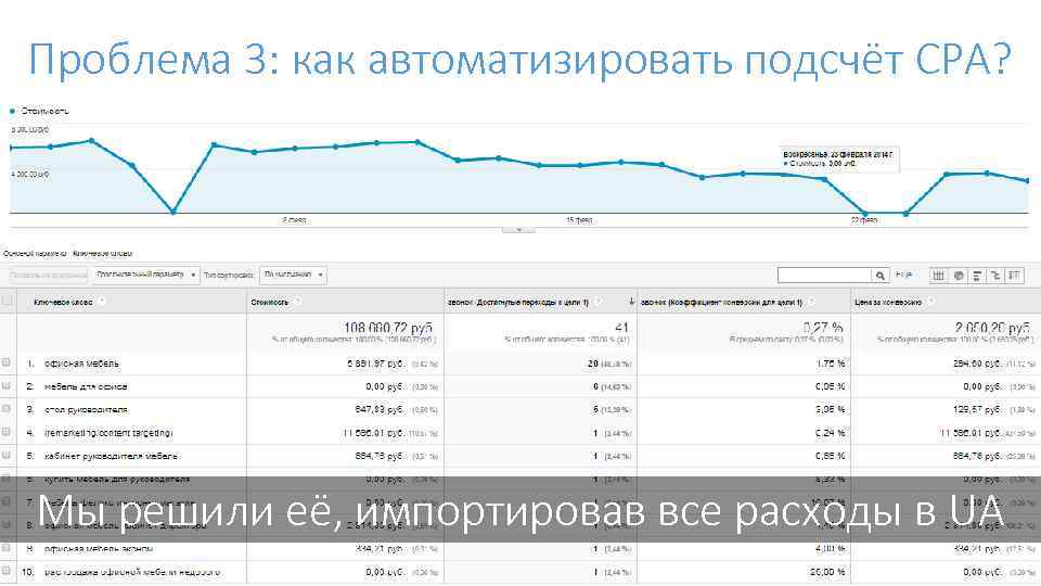 Проблема 3: как автоматизировать подсчёт CPA? Мы решили её, импортировав все расходы в UA