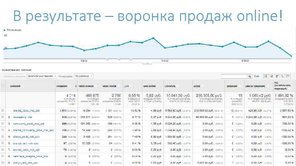В результате – воронка продаж online! 