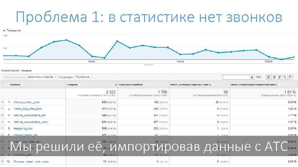 Проблема 1: в статистике нет звонков Мы решили её, импортировав данные с АТС 