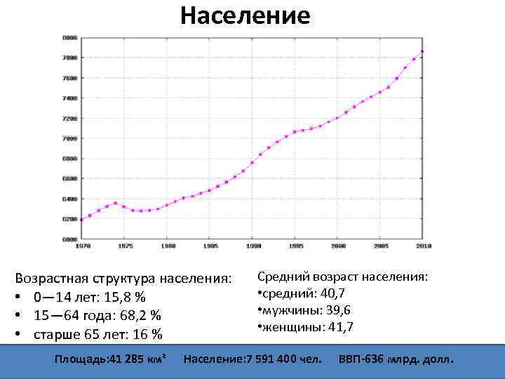 Населения 0. Плотность населения Швейцарии. Динамика численности населения Швейцарии. Население Швейцарии 2021 численность населения. Численность населения Швейцарии таблица.