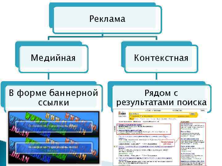 Реклама Медийная Контекстная В форме баннерной ссылки Рядом с результатами поиска 