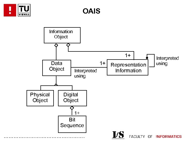 OAIS Information Object 1+ Data Object 1+ Representation Information Interpreted using Physical Object Digital