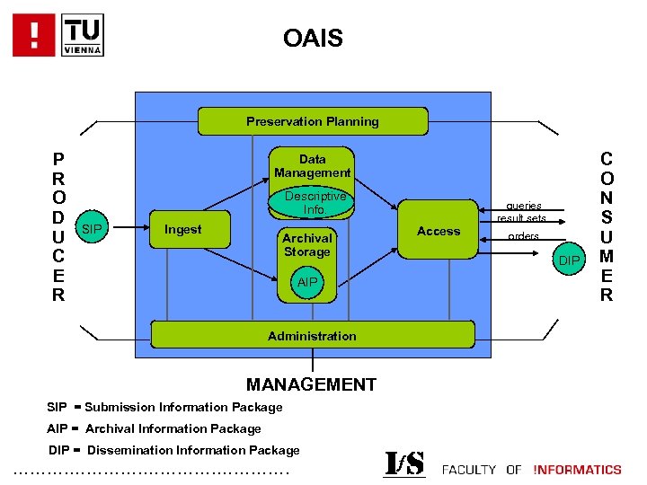 OAIS Preservation Planning P R O D U C E R Data Management Descriptive