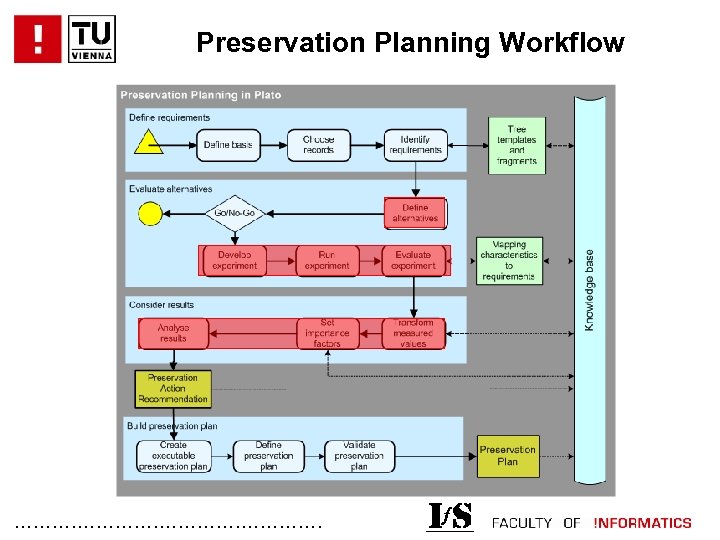 Preservation Planning Workflow . . . 