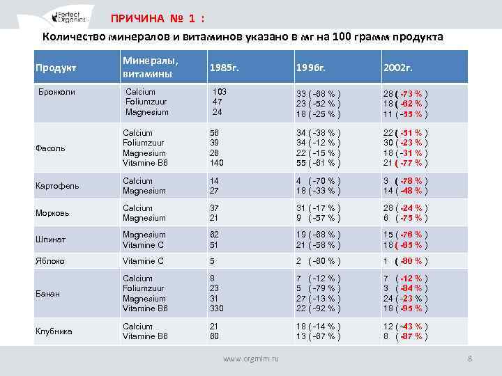 ПРИЧИНА № 1 : Количество минералов и витаминов указано в мг на 100 грамм