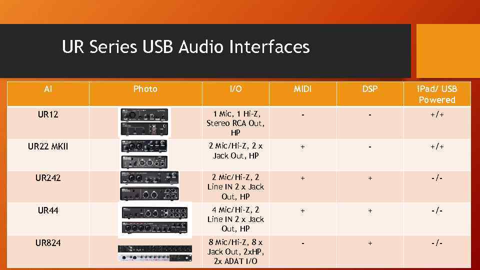 UR Series USB Audio Interfaces AI Photo I/O MIDI DSP i. Pad/ USB Powered