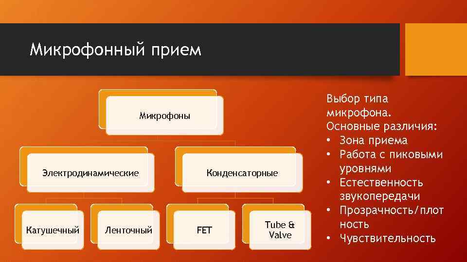 Микрофонный прием Микрофоны Электродинамические Катушечный Ленточный Конденсаторные FET Tube & Valve Выбор типа микрофона.
